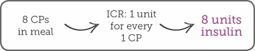 8 CPs in meal - 1 unit for every 1 cp - 8 units insulin