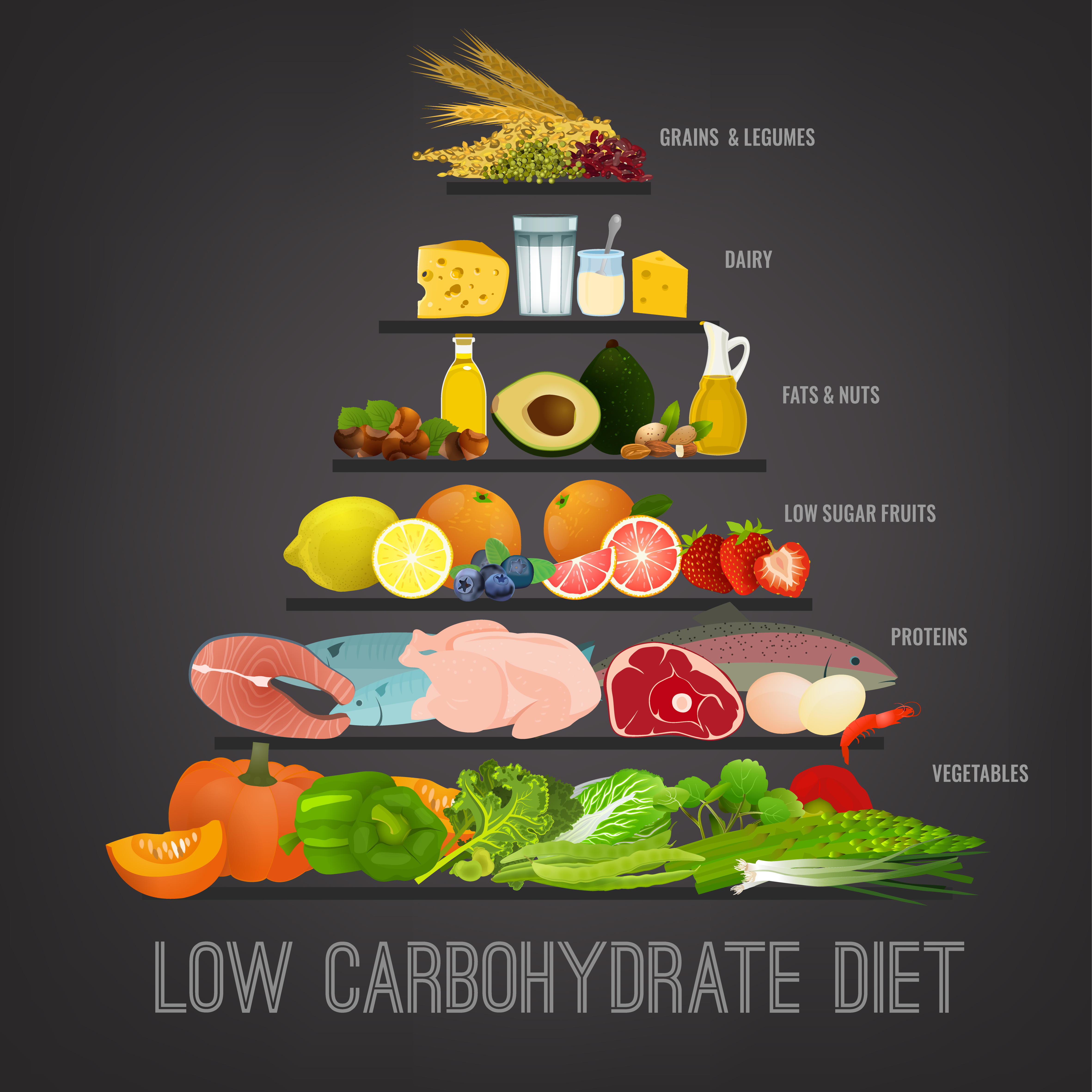 Food pyramid of low carbohydrate items