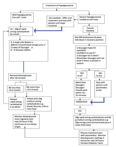 hypoglycaemia treatment flowchart